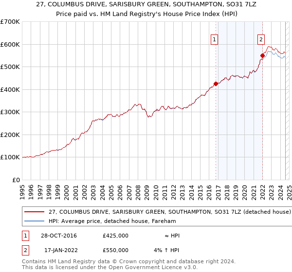 27, COLUMBUS DRIVE, SARISBURY GREEN, SOUTHAMPTON, SO31 7LZ: Price paid vs HM Land Registry's House Price Index