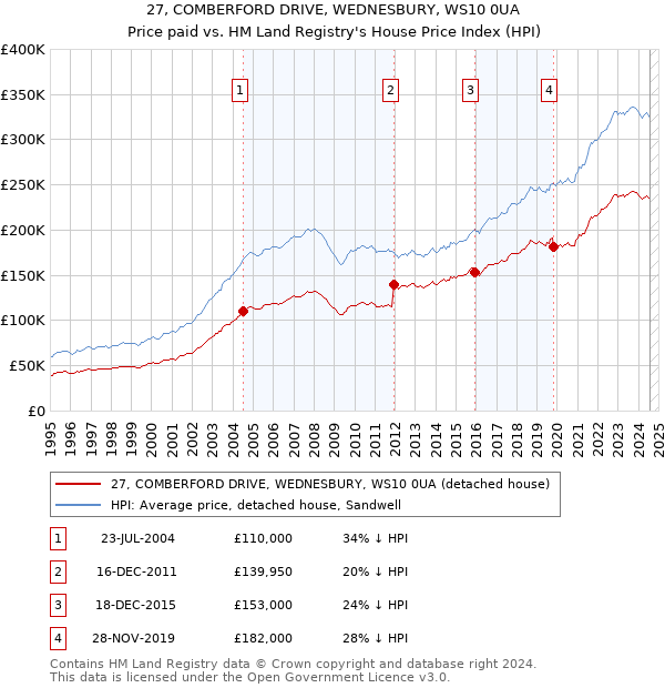 27, COMBERFORD DRIVE, WEDNESBURY, WS10 0UA: Price paid vs HM Land Registry's House Price Index