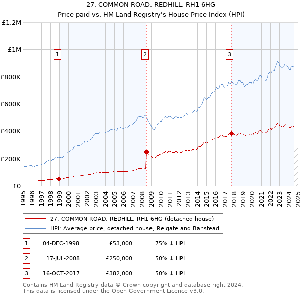 27, COMMON ROAD, REDHILL, RH1 6HG: Price paid vs HM Land Registry's House Price Index