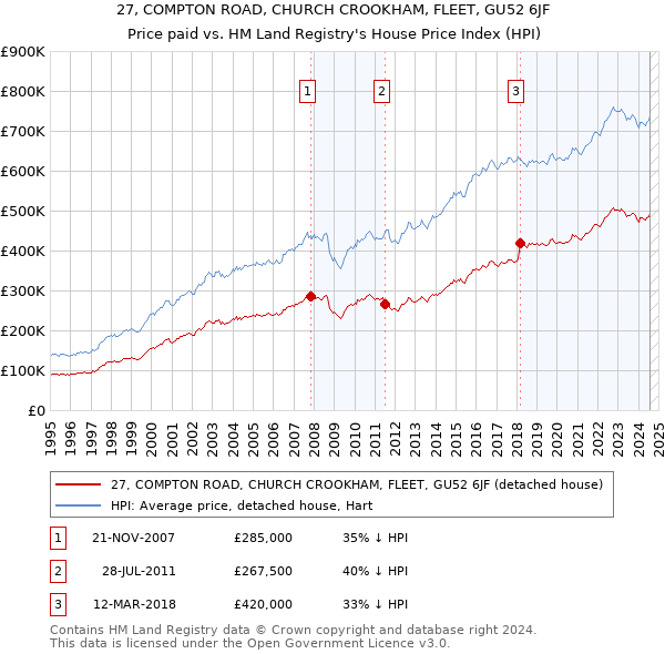 27, COMPTON ROAD, CHURCH CROOKHAM, FLEET, GU52 6JF: Price paid vs HM Land Registry's House Price Index