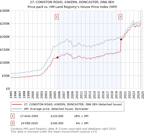 27, CONISTON ROAD, ASKERN, DONCASTER, DN6 0EH: Price paid vs HM Land Registry's House Price Index