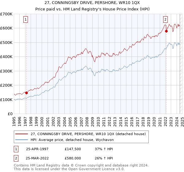 27, CONNINGSBY DRIVE, PERSHORE, WR10 1QX: Price paid vs HM Land Registry's House Price Index