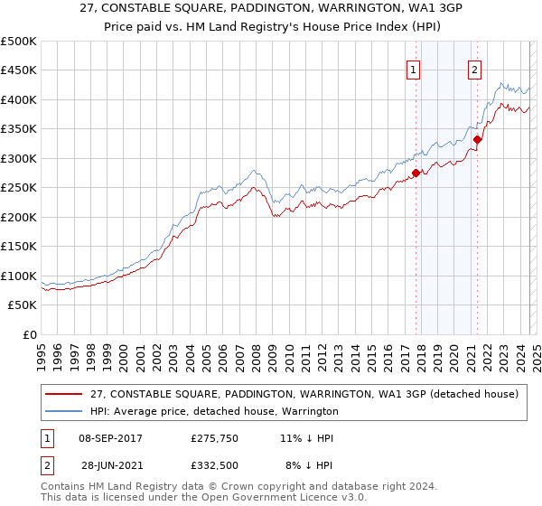 27, CONSTABLE SQUARE, PADDINGTON, WARRINGTON, WA1 3GP: Price paid vs HM Land Registry's House Price Index