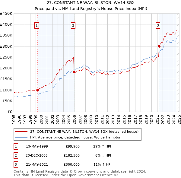 27, CONSTANTINE WAY, BILSTON, WV14 8GX: Price paid vs HM Land Registry's House Price Index