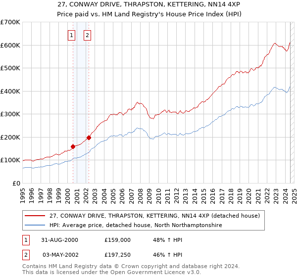 27, CONWAY DRIVE, THRAPSTON, KETTERING, NN14 4XP: Price paid vs HM Land Registry's House Price Index