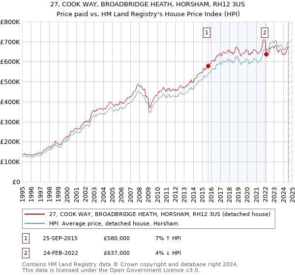 27, COOK WAY, BROADBRIDGE HEATH, HORSHAM, RH12 3US: Price paid vs HM Land Registry's House Price Index