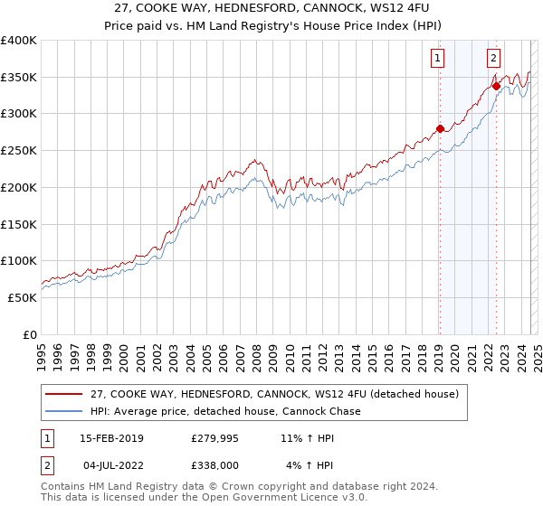 27, COOKE WAY, HEDNESFORD, CANNOCK, WS12 4FU: Price paid vs HM Land Registry's House Price Index