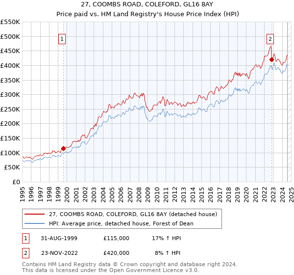 27, COOMBS ROAD, COLEFORD, GL16 8AY: Price paid vs HM Land Registry's House Price Index