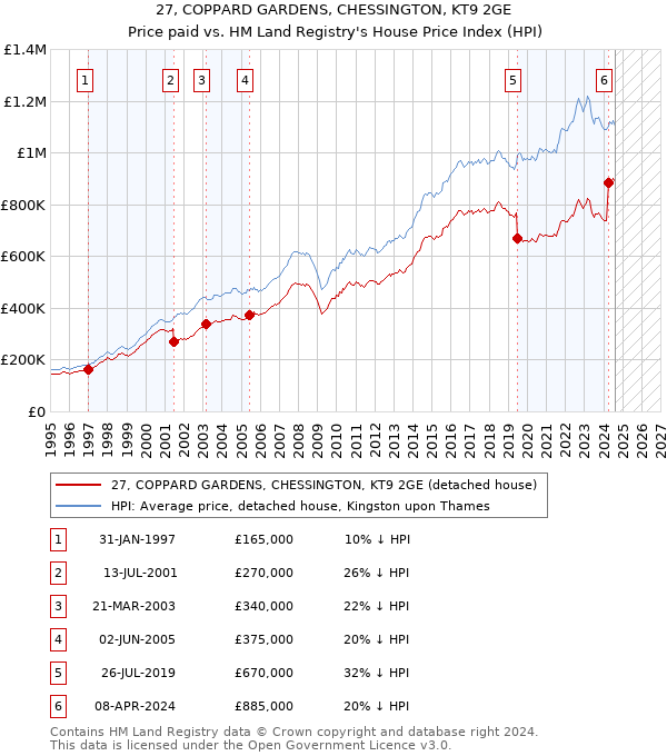 27, COPPARD GARDENS, CHESSINGTON, KT9 2GE: Price paid vs HM Land Registry's House Price Index