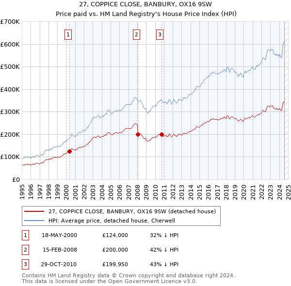 27, COPPICE CLOSE, BANBURY, OX16 9SW: Price paid vs HM Land Registry's House Price Index