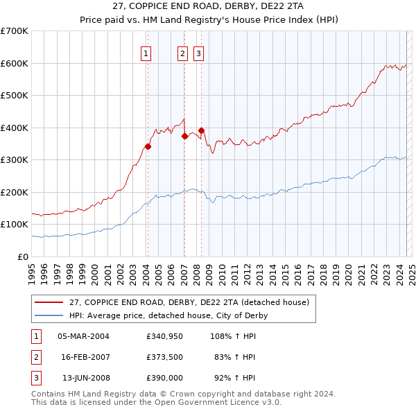 27, COPPICE END ROAD, DERBY, DE22 2TA: Price paid vs HM Land Registry's House Price Index