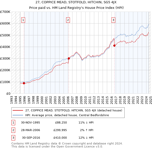 27, COPPICE MEAD, STOTFOLD, HITCHIN, SG5 4JX: Price paid vs HM Land Registry's House Price Index