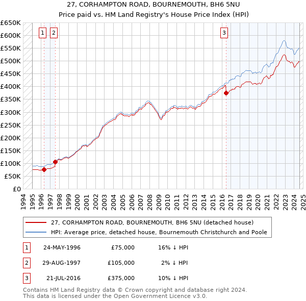 27, CORHAMPTON ROAD, BOURNEMOUTH, BH6 5NU: Price paid vs HM Land Registry's House Price Index