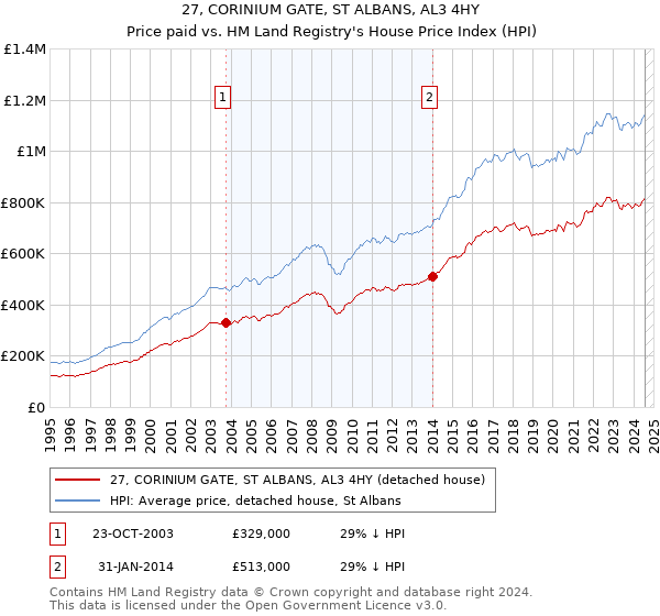 27, CORINIUM GATE, ST ALBANS, AL3 4HY: Price paid vs HM Land Registry's House Price Index