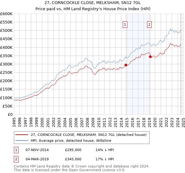 27, CORNCOCKLE CLOSE, MELKSHAM, SN12 7GL: Price paid vs HM Land Registry's House Price Index