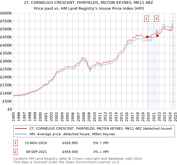 27, CORNELIUS CRESCENT, FAIRFIELDS, MILTON KEYNES, MK11 4BZ: Price paid vs HM Land Registry's House Price Index