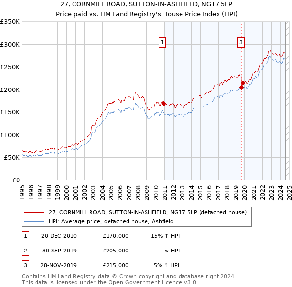 27, CORNMILL ROAD, SUTTON-IN-ASHFIELD, NG17 5LP: Price paid vs HM Land Registry's House Price Index