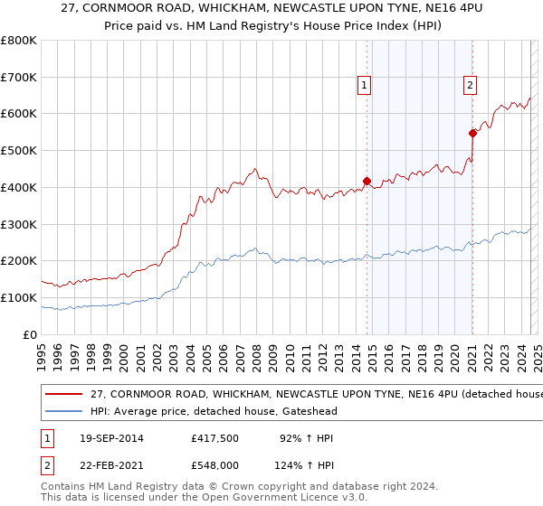 27, CORNMOOR ROAD, WHICKHAM, NEWCASTLE UPON TYNE, NE16 4PU: Price paid vs HM Land Registry's House Price Index