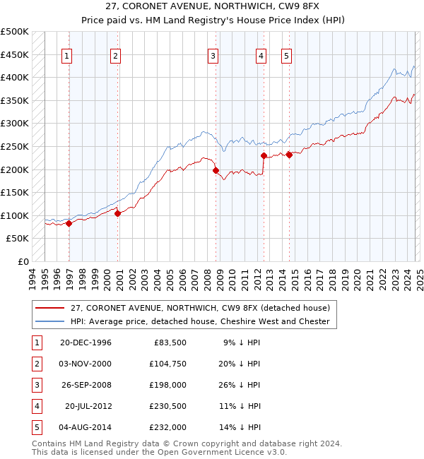 27, CORONET AVENUE, NORTHWICH, CW9 8FX: Price paid vs HM Land Registry's House Price Index