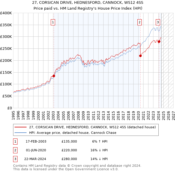 27, CORSICAN DRIVE, HEDNESFORD, CANNOCK, WS12 4SS: Price paid vs HM Land Registry's House Price Index