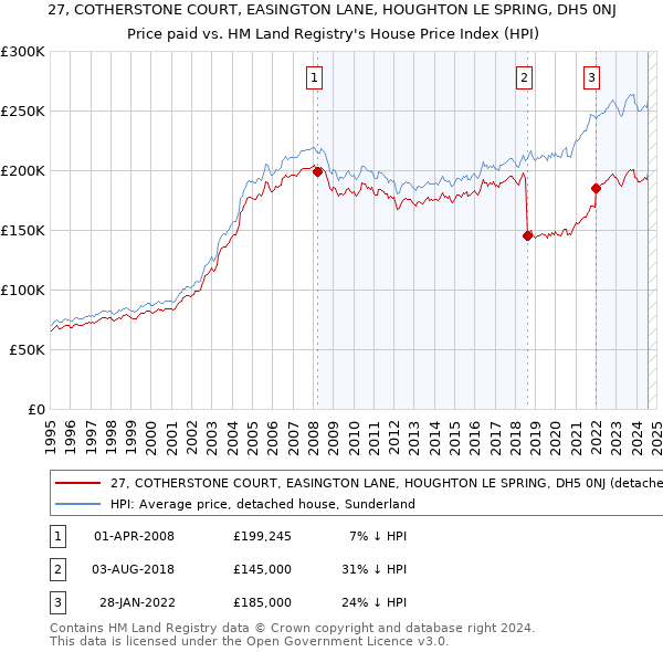 27, COTHERSTONE COURT, EASINGTON LANE, HOUGHTON LE SPRING, DH5 0NJ: Price paid vs HM Land Registry's House Price Index