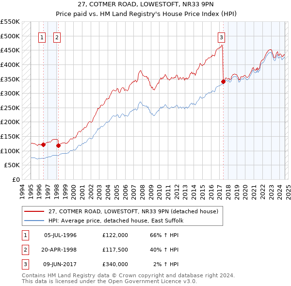 27, COTMER ROAD, LOWESTOFT, NR33 9PN: Price paid vs HM Land Registry's House Price Index