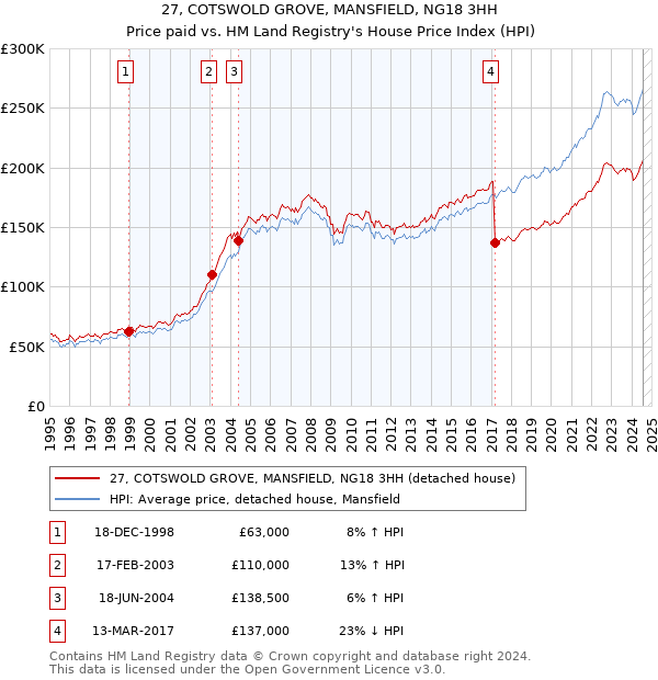 27, COTSWOLD GROVE, MANSFIELD, NG18 3HH: Price paid vs HM Land Registry's House Price Index