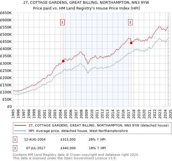 27, COTTAGE GARDENS, GREAT BILLING, NORTHAMPTON, NN3 9YW: Price paid vs HM Land Registry's House Price Index