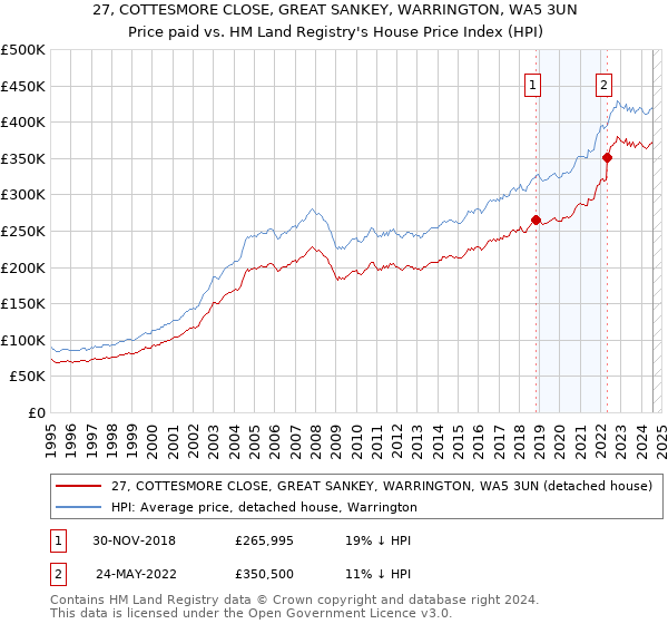 27, COTTESMORE CLOSE, GREAT SANKEY, WARRINGTON, WA5 3UN: Price paid vs HM Land Registry's House Price Index