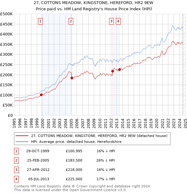 27, COTTONS MEADOW, KINGSTONE, HEREFORD, HR2 9EW: Price paid vs HM Land Registry's House Price Index