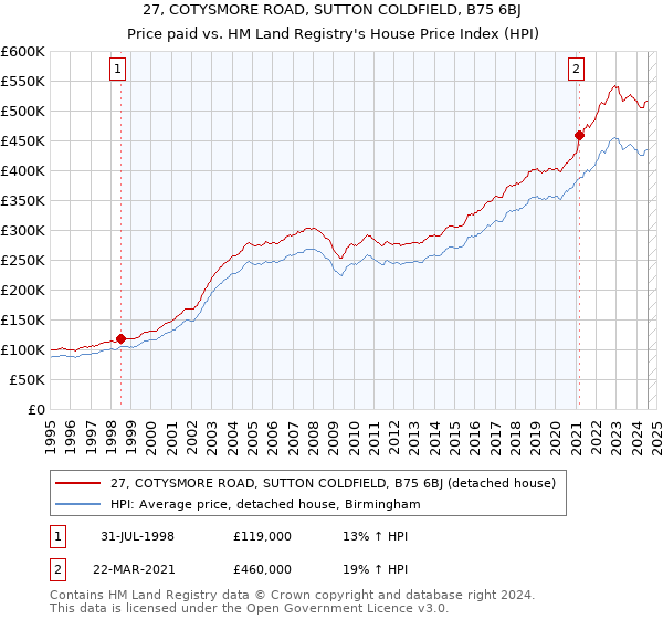 27, COTYSMORE ROAD, SUTTON COLDFIELD, B75 6BJ: Price paid vs HM Land Registry's House Price Index