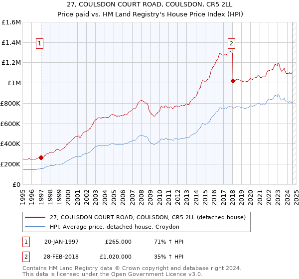 27, COULSDON COURT ROAD, COULSDON, CR5 2LL: Price paid vs HM Land Registry's House Price Index