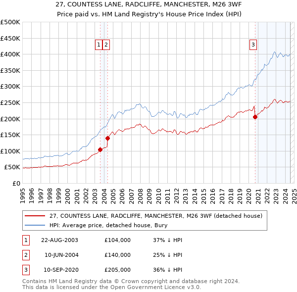 27, COUNTESS LANE, RADCLIFFE, MANCHESTER, M26 3WF: Price paid vs HM Land Registry's House Price Index