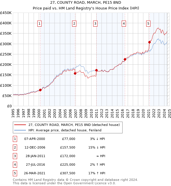 27, COUNTY ROAD, MARCH, PE15 8ND: Price paid vs HM Land Registry's House Price Index