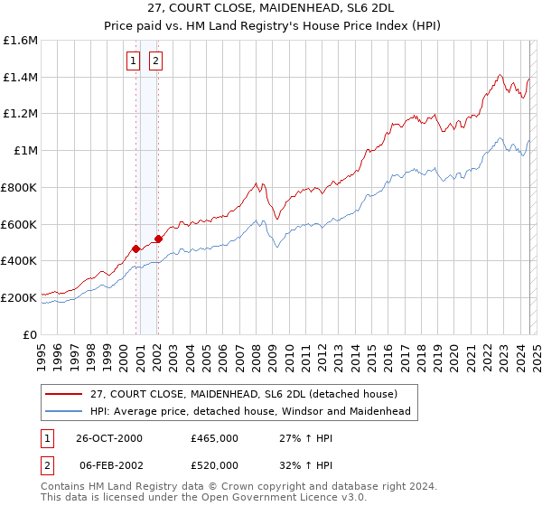 27, COURT CLOSE, MAIDENHEAD, SL6 2DL: Price paid vs HM Land Registry's House Price Index