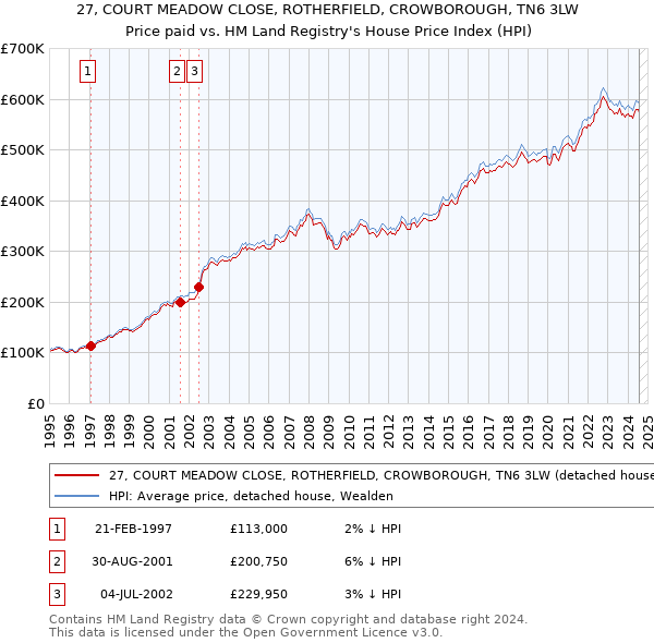 27, COURT MEADOW CLOSE, ROTHERFIELD, CROWBOROUGH, TN6 3LW: Price paid vs HM Land Registry's House Price Index