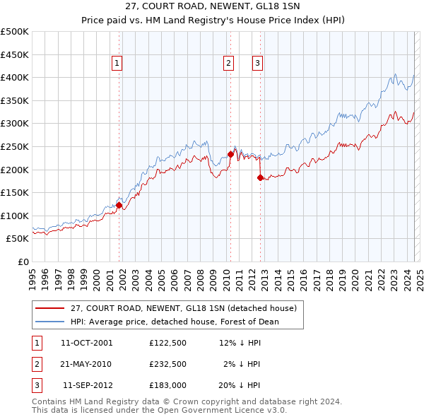 27, COURT ROAD, NEWENT, GL18 1SN: Price paid vs HM Land Registry's House Price Index