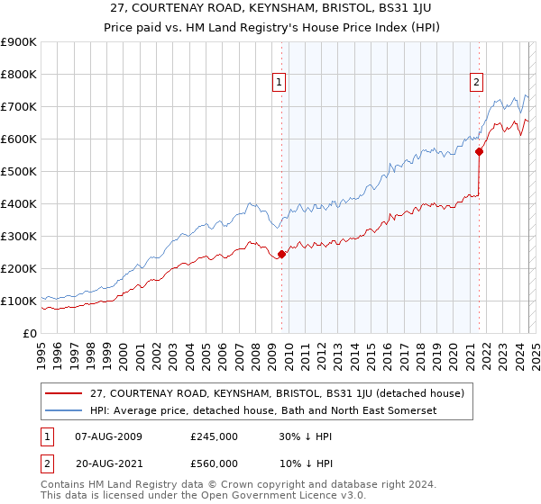 27, COURTENAY ROAD, KEYNSHAM, BRISTOL, BS31 1JU: Price paid vs HM Land Registry's House Price Index