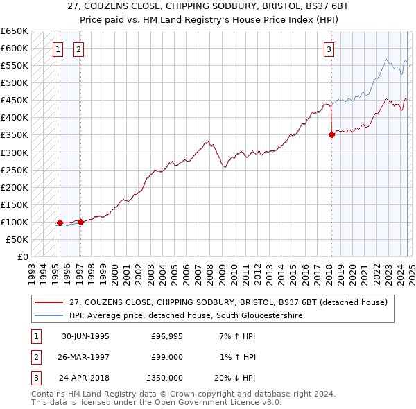 27, COUZENS CLOSE, CHIPPING SODBURY, BRISTOL, BS37 6BT: Price paid vs HM Land Registry's House Price Index