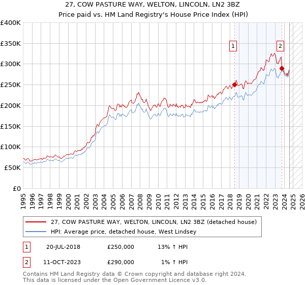 27, COW PASTURE WAY, WELTON, LINCOLN, LN2 3BZ: Price paid vs HM Land Registry's House Price Index