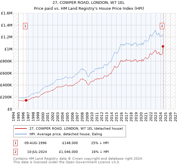 27, COWPER ROAD, LONDON, W7 1EL: Price paid vs HM Land Registry's House Price Index