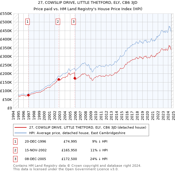 27, COWSLIP DRIVE, LITTLE THETFORD, ELY, CB6 3JD: Price paid vs HM Land Registry's House Price Index