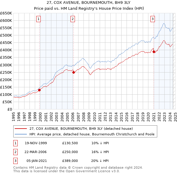 27, COX AVENUE, BOURNEMOUTH, BH9 3LY: Price paid vs HM Land Registry's House Price Index