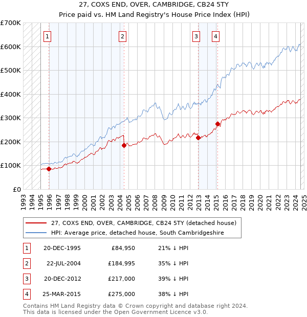 27, COXS END, OVER, CAMBRIDGE, CB24 5TY: Price paid vs HM Land Registry's House Price Index