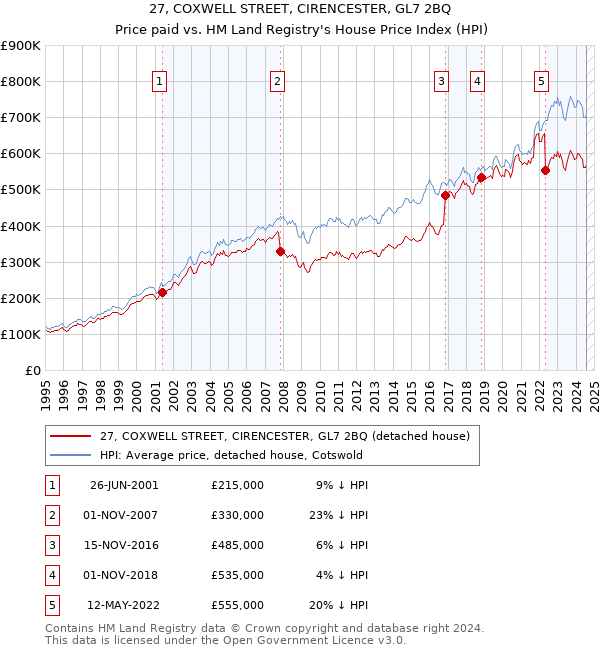 27, COXWELL STREET, CIRENCESTER, GL7 2BQ: Price paid vs HM Land Registry's House Price Index