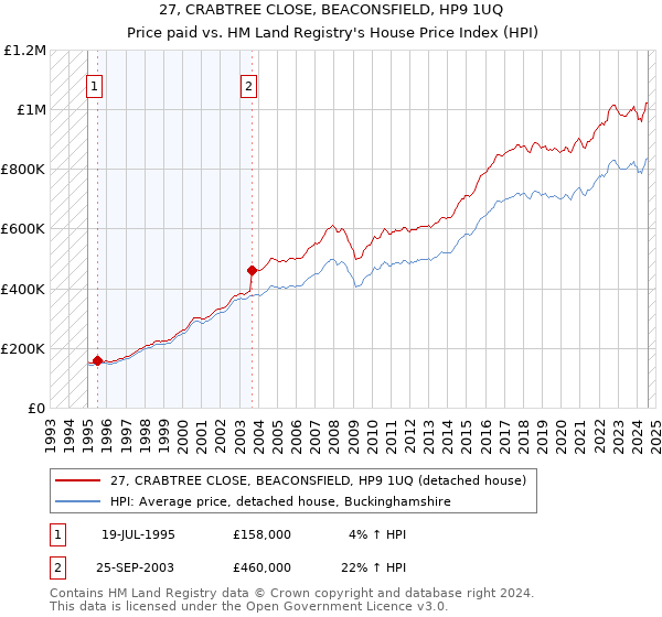 27, CRABTREE CLOSE, BEACONSFIELD, HP9 1UQ: Price paid vs HM Land Registry's House Price Index