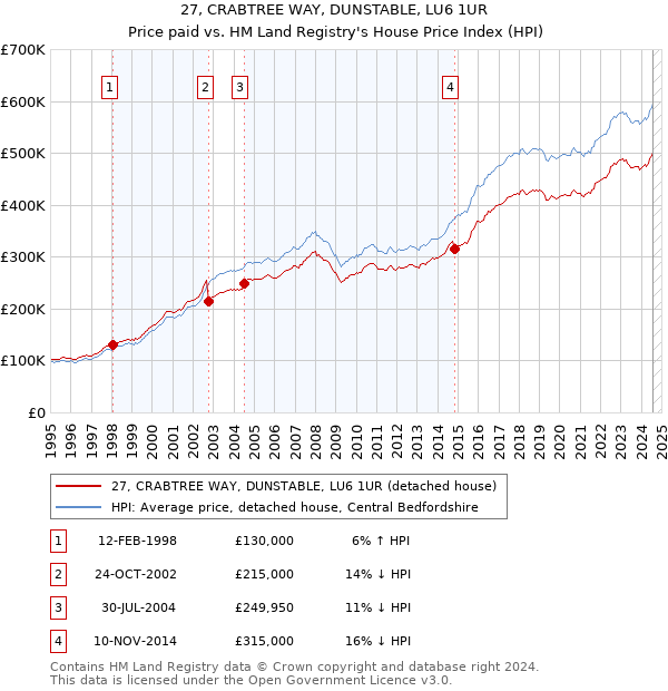 27, CRABTREE WAY, DUNSTABLE, LU6 1UR: Price paid vs HM Land Registry's House Price Index