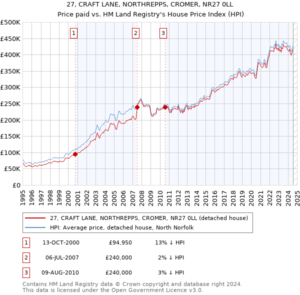 27, CRAFT LANE, NORTHREPPS, CROMER, NR27 0LL: Price paid vs HM Land Registry's House Price Index