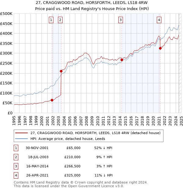 27, CRAGGWOOD ROAD, HORSFORTH, LEEDS, LS18 4RW: Price paid vs HM Land Registry's House Price Index