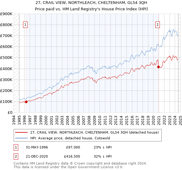 27, CRAIL VIEW, NORTHLEACH, CHELTENHAM, GL54 3QH: Price paid vs HM Land Registry's House Price Index